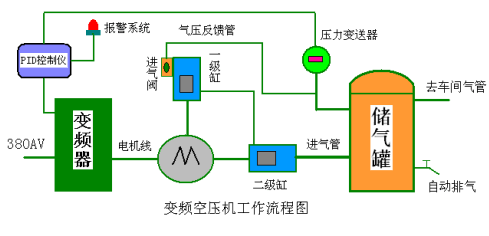 變頻空壓機(jī)工作流程圖