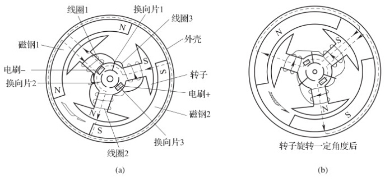 永磁電機(jī)解剖圖