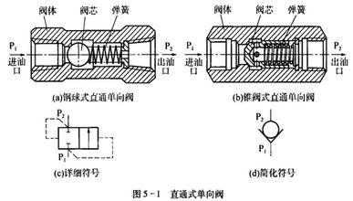 空壓機(jī)單向閥構(gòu)造